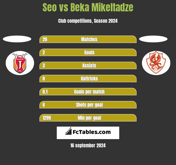 Seo vs Beka Mikeltadze h2h player stats