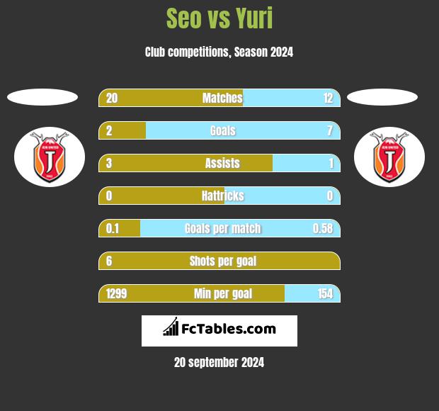 Seo vs Yuri h2h player stats