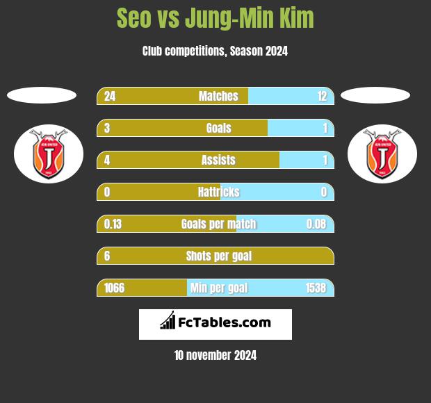 Seo vs Jung-Min Kim h2h player stats