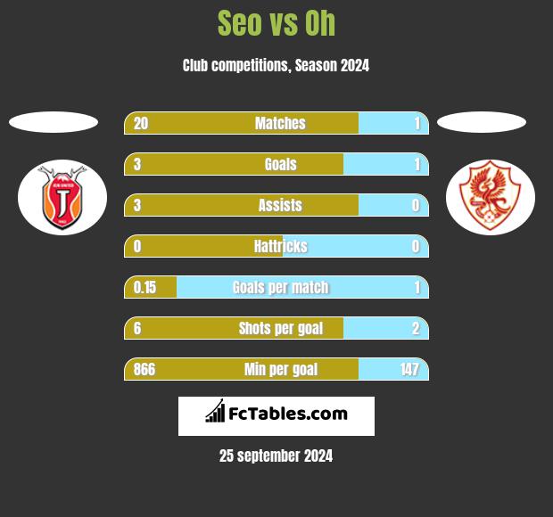 Seo vs Oh h2h player stats