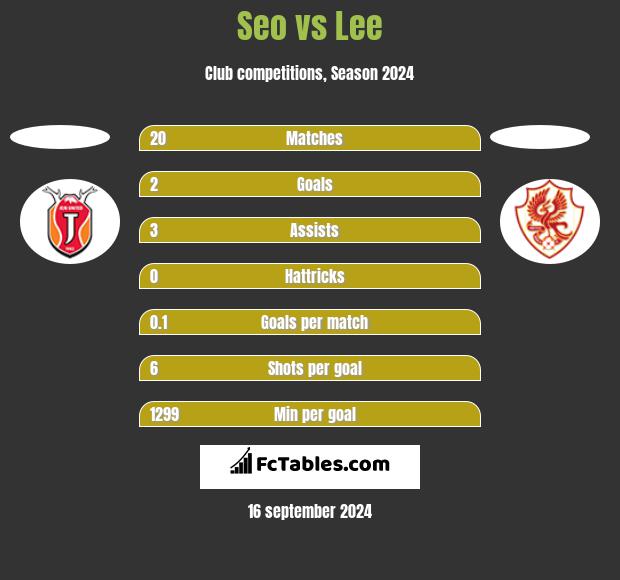 Seo vs Lee h2h player stats