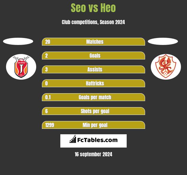 Seo vs Heo h2h player stats