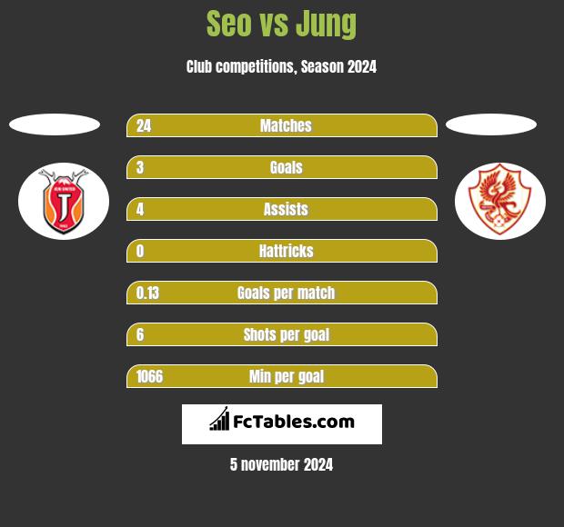 Seo vs Jung h2h player stats