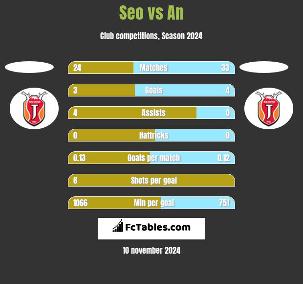 Seo vs An h2h player stats