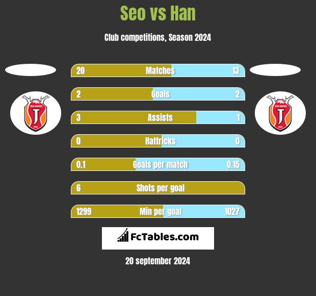 Seo vs Han h2h player stats