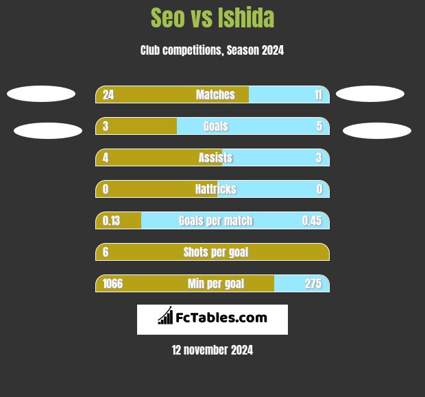 Seo vs Ishida h2h player stats