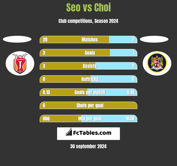 Seo vs Choi h2h player stats