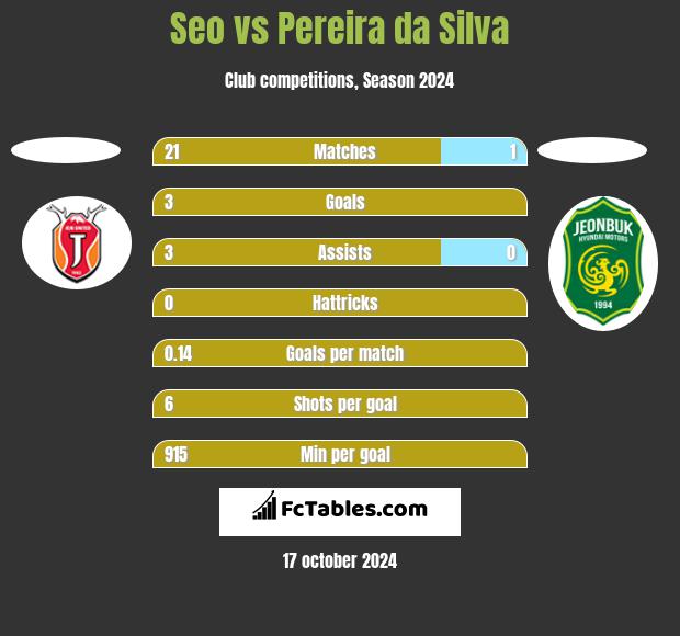 Seo vs Pereira da Silva h2h player stats