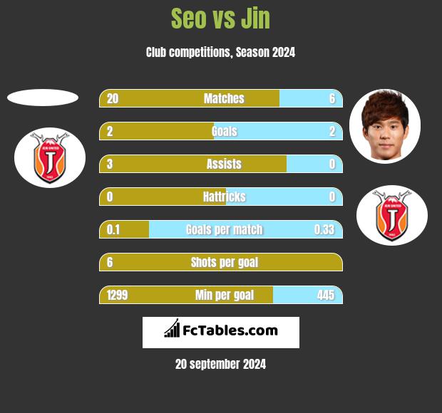 Seo vs Jin h2h player stats