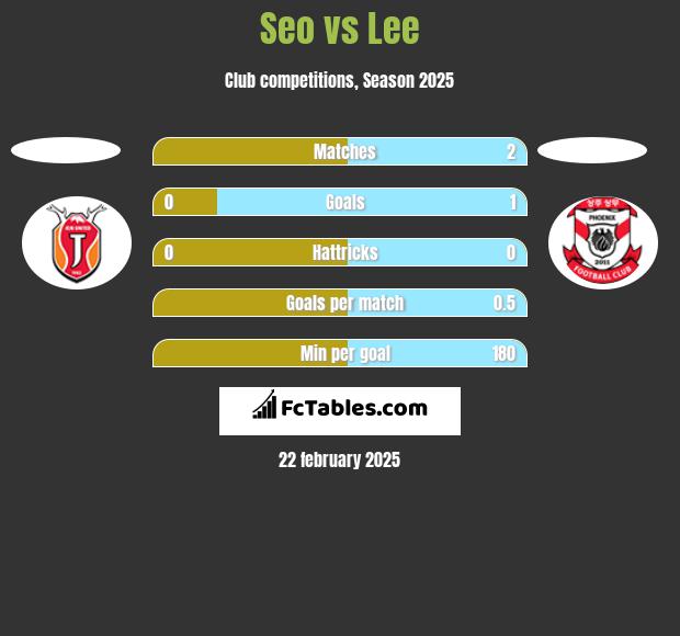 Seo vs Lee h2h player stats