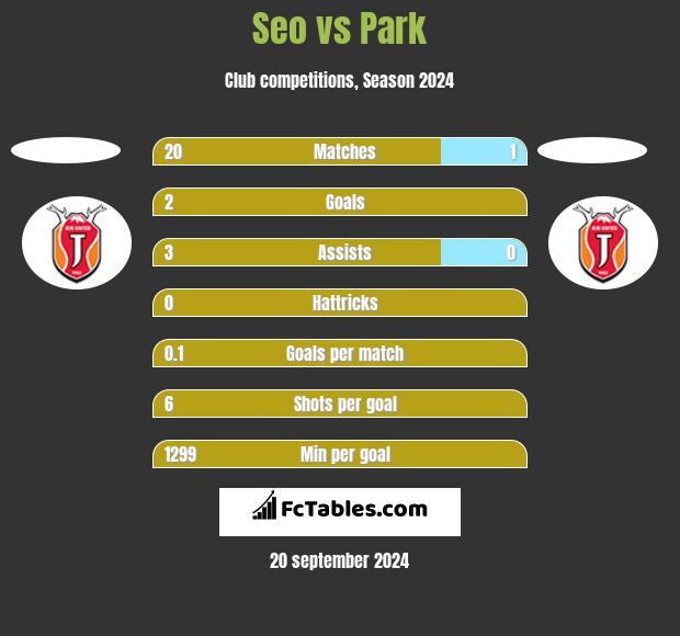 Seo vs Park h2h player stats