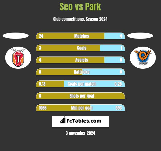 Seo vs Park h2h player stats