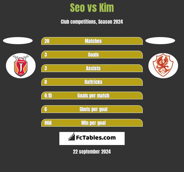 Seo vs Kim h2h player stats