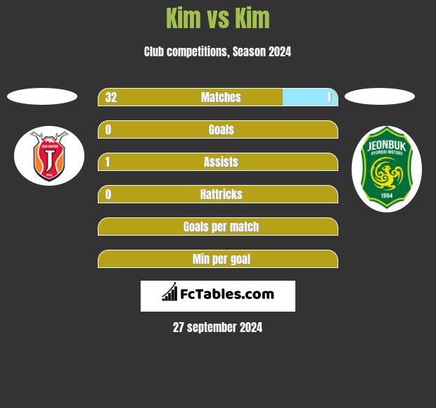 Kim vs Kim h2h player stats