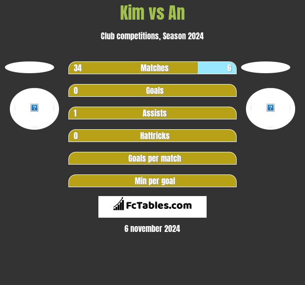 Kim vs An h2h player stats