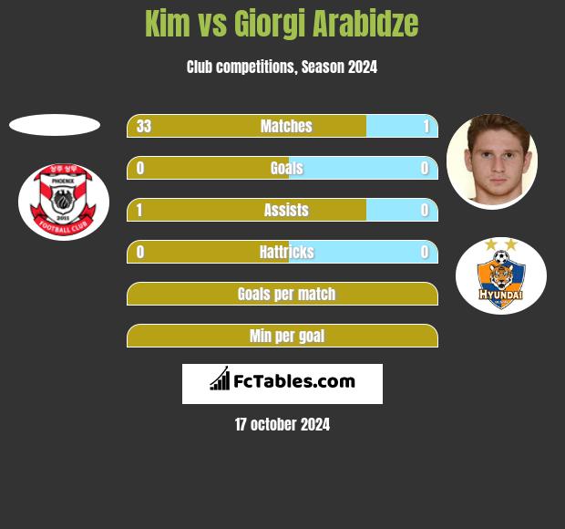 Kim vs Giorgi Arabidze h2h player stats