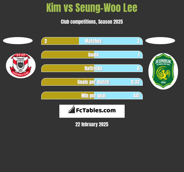 Kim vs Seung-Woo Lee h2h player stats