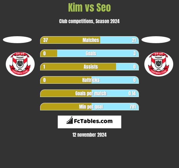 Kim vs Seo h2h player stats