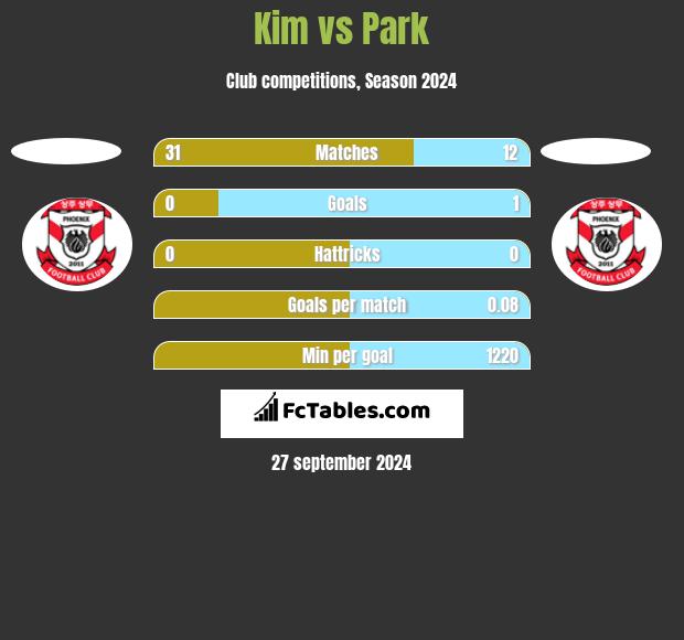 Kim vs Park h2h player stats