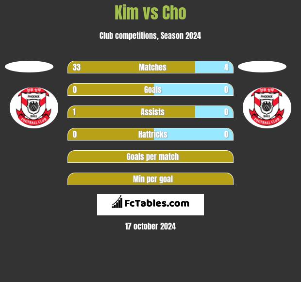 Kim vs Cho h2h player stats