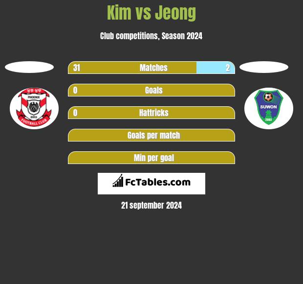 Kim vs Jeong h2h player stats