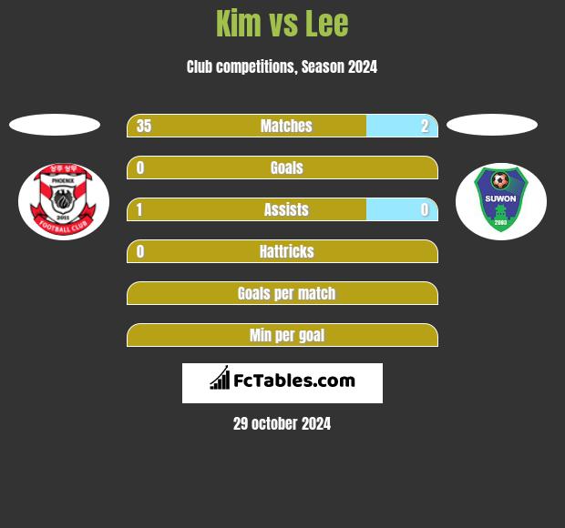 Kim vs Lee h2h player stats