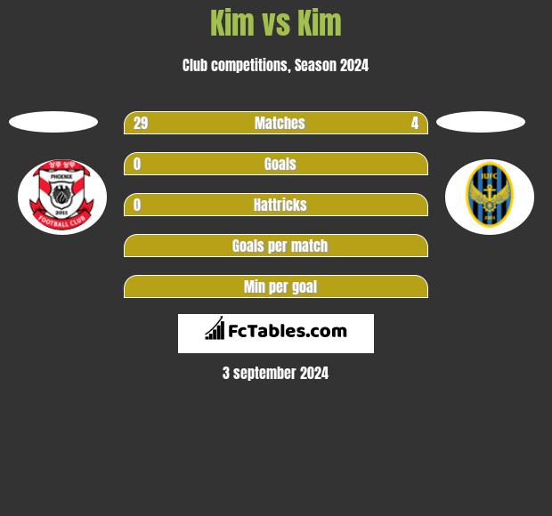 Kim vs Kim h2h player stats