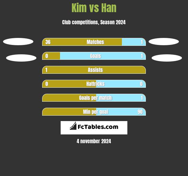 Kim vs Han h2h player stats