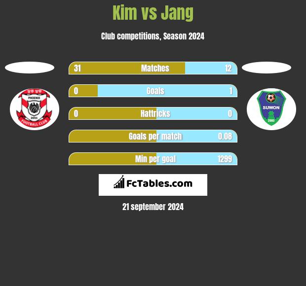 Kim vs Jang h2h player stats