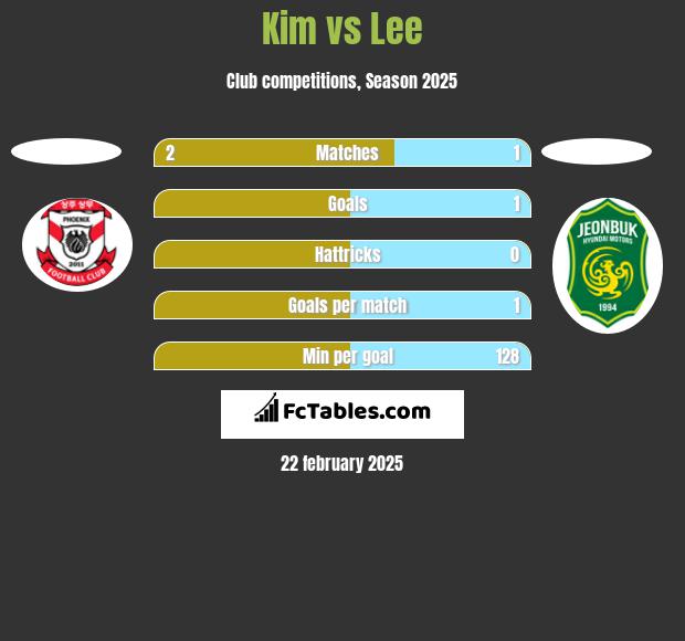 Kim vs Lee h2h player stats