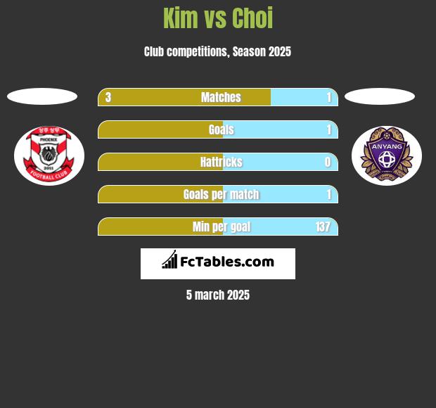 Kim vs Choi h2h player stats