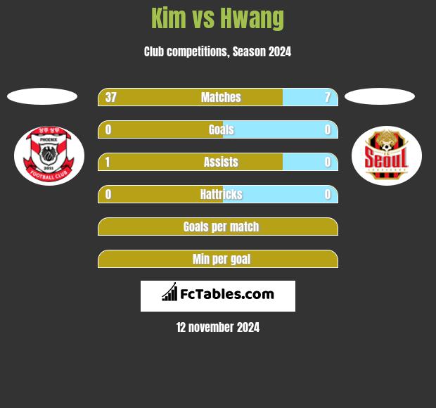 Kim vs Hwang h2h player stats