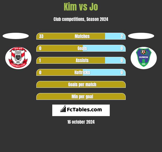 Kim vs Jo h2h player stats