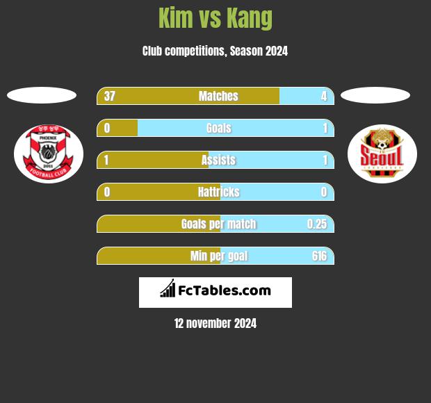 Kim vs Kang h2h player stats