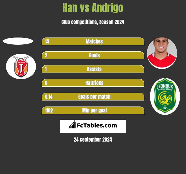 Han vs Andrigo h2h player stats