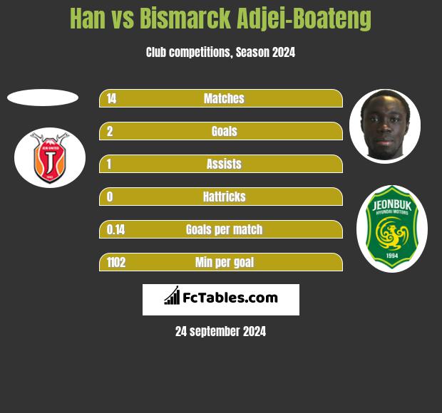 Han vs Bismarck Adjei-Boateng h2h player stats