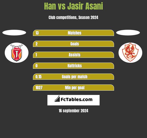 Han vs Jasir Asani h2h player stats