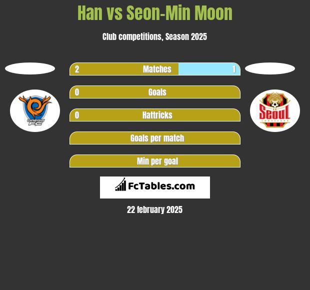 Han vs Seon-Min Moon h2h player stats