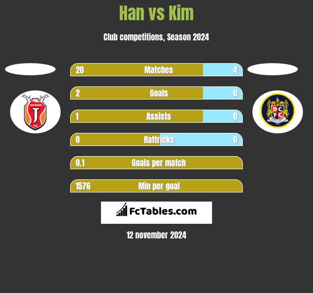 Han vs Kim h2h player stats