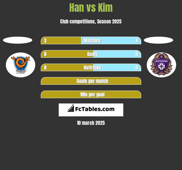 Han vs Kim h2h player stats