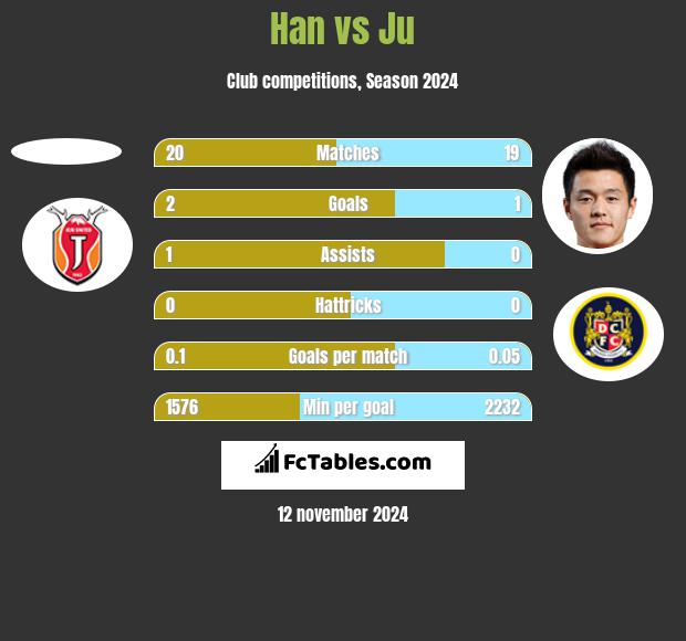 Han vs Ju h2h player stats