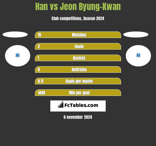 Han vs Jeon Byung-Kwan h2h player stats