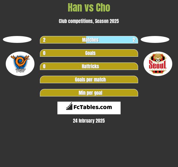 Han vs Cho h2h player stats