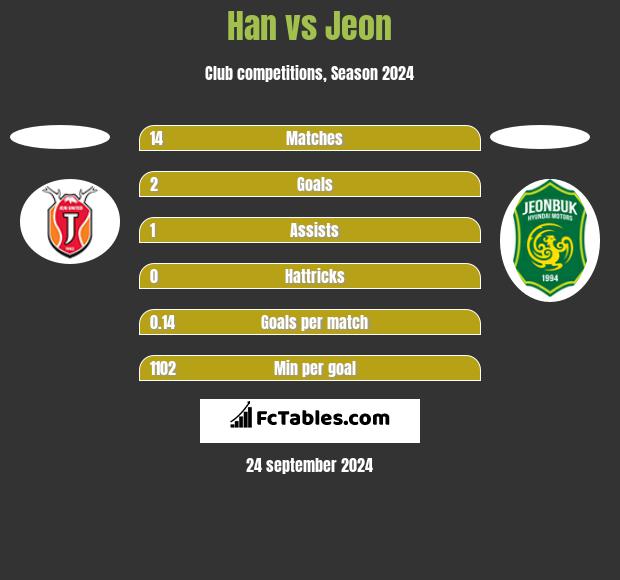 Han vs Jeon h2h player stats