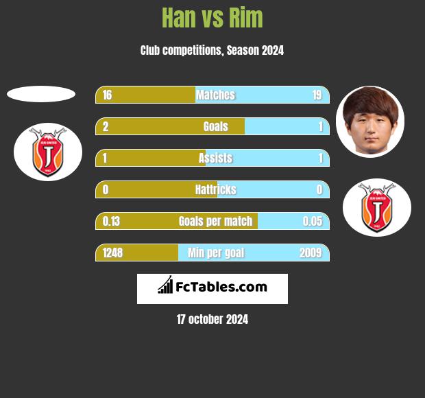 Han vs Rim h2h player stats