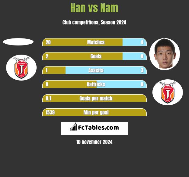 Han vs Nam h2h player stats