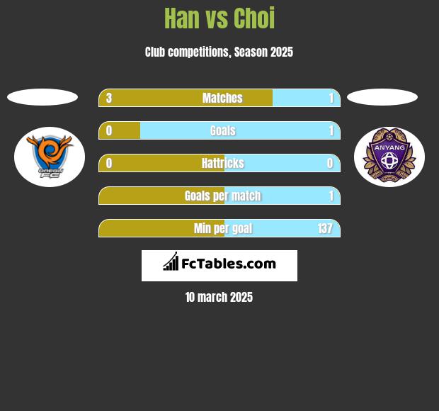 Han vs Choi h2h player stats