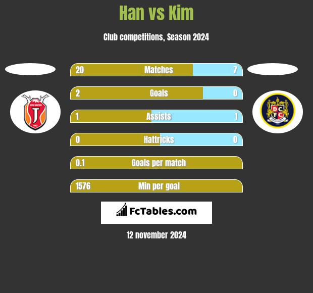 Han vs Kim h2h player stats