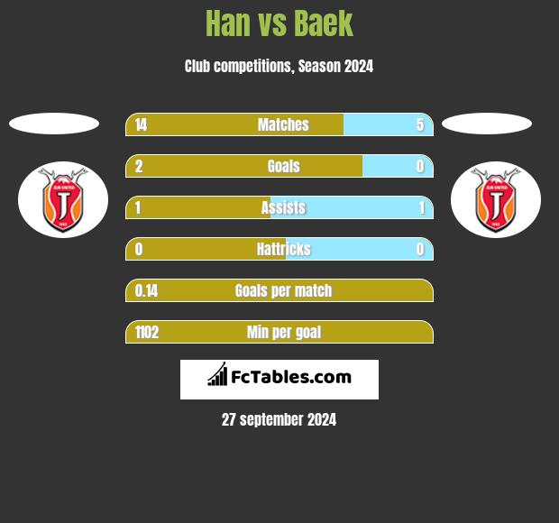 Han vs Baek h2h player stats