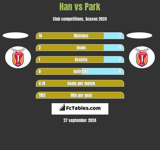 Han vs Park h2h player stats